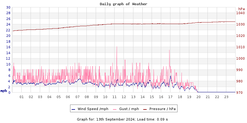 Daily graph2