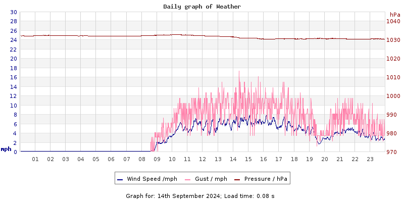 Daily graph2