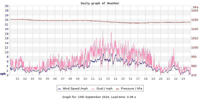 Daily graph2