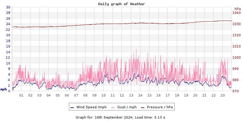 Daily graph2