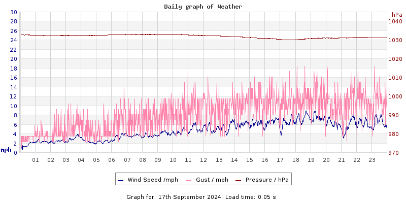 Daily graph2