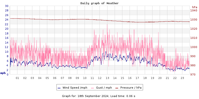 Daily graph2