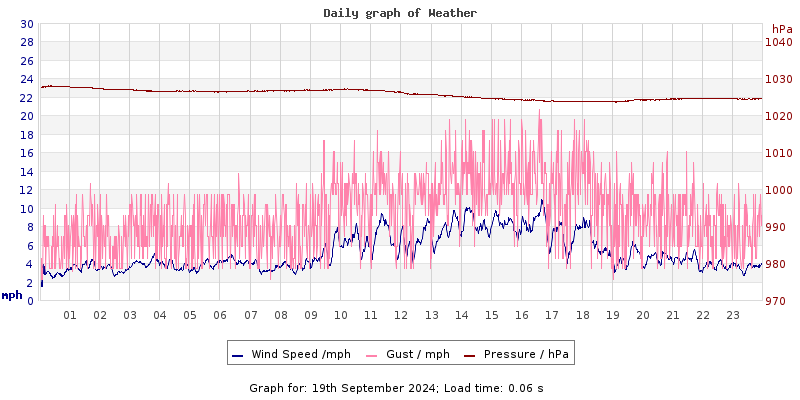 Daily graph2