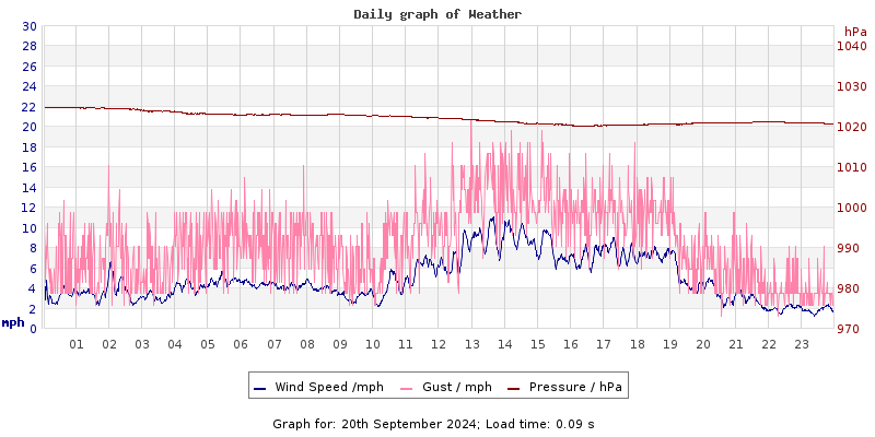 Daily graph2