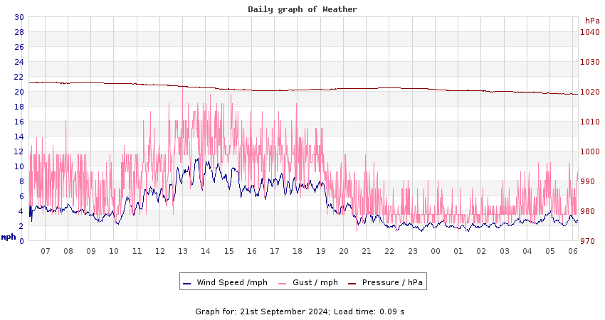 daygraph 2