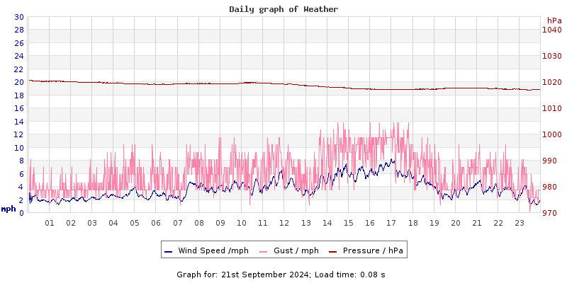 Daily graph2