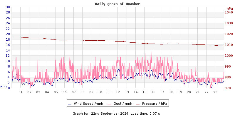 Daily graph2