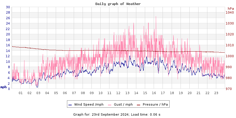 Daily graph2