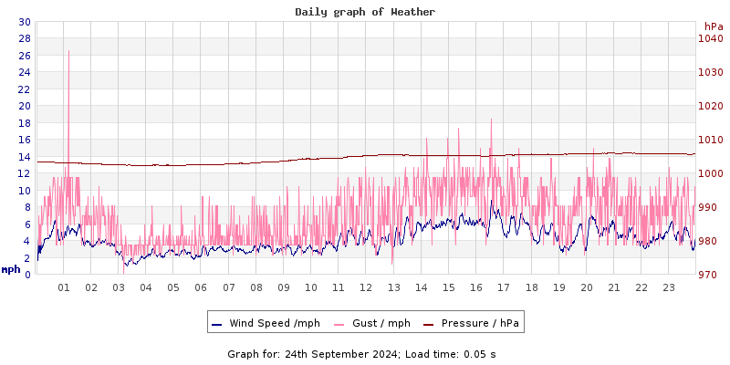 Daily graph2