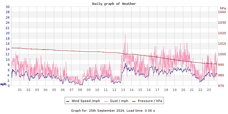 Daily graph2