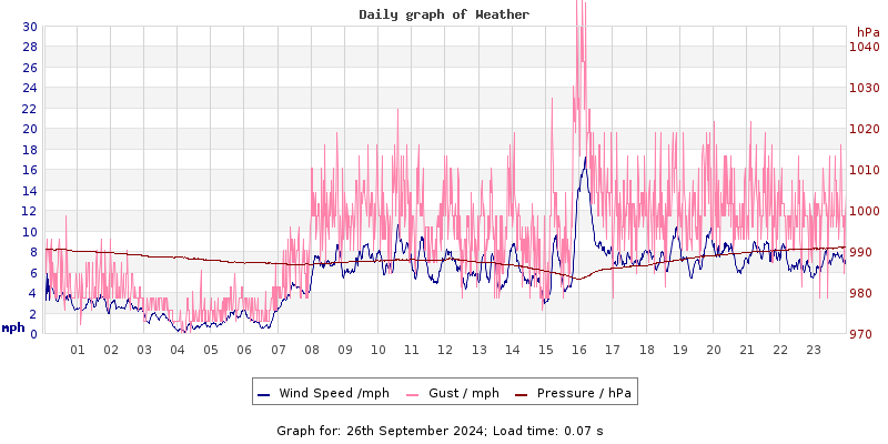 Daily graph2