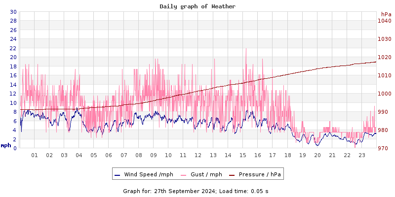 Daily graph2