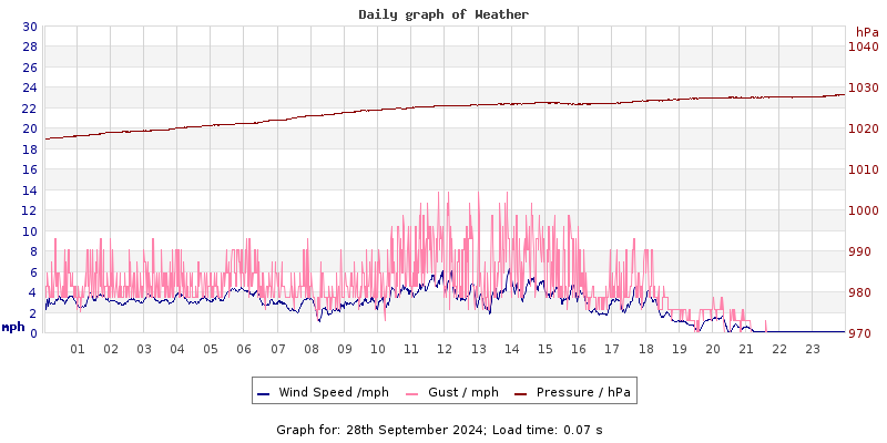 Daily graph2