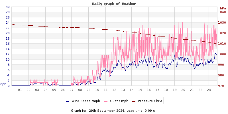 Daily graph2