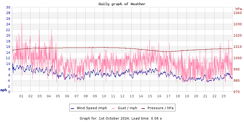 Daily graph2