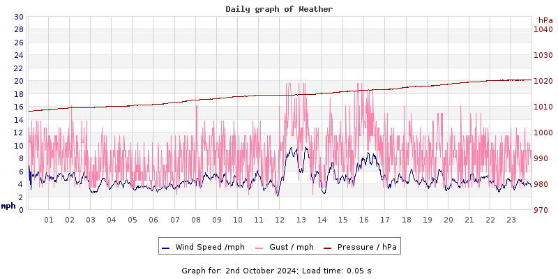 Daily graph2