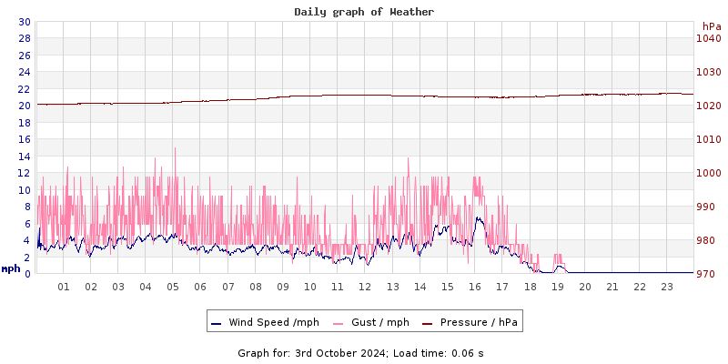 Daily graph2