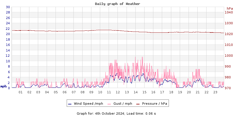 Daily graph2