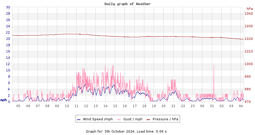 daygraph 2