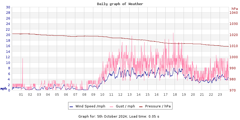 Daily graph2