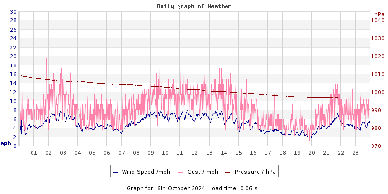 Daily graph2