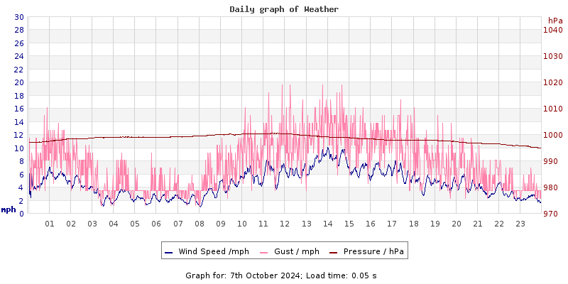 Daily graph2