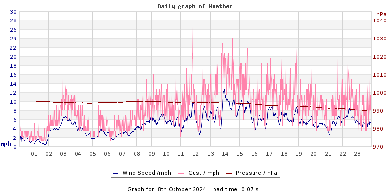 Daily graph2