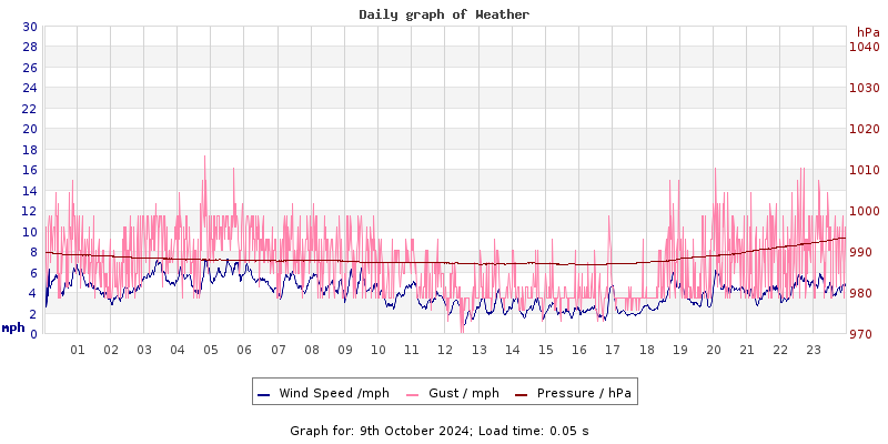 Daily graph2