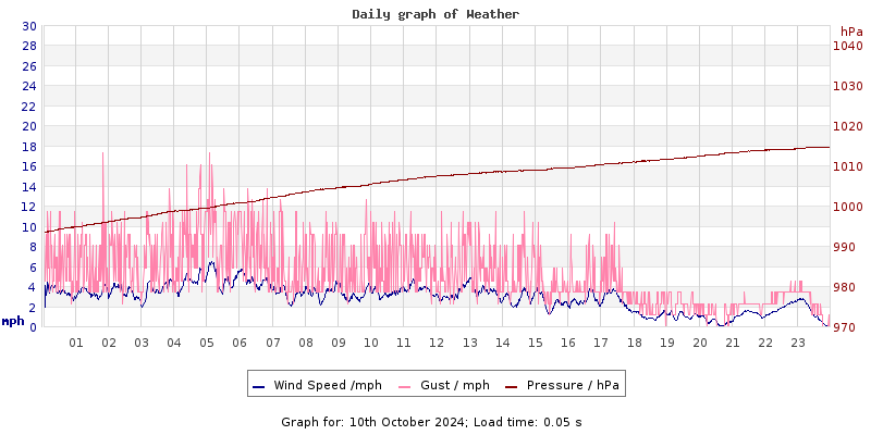 Daily graph2