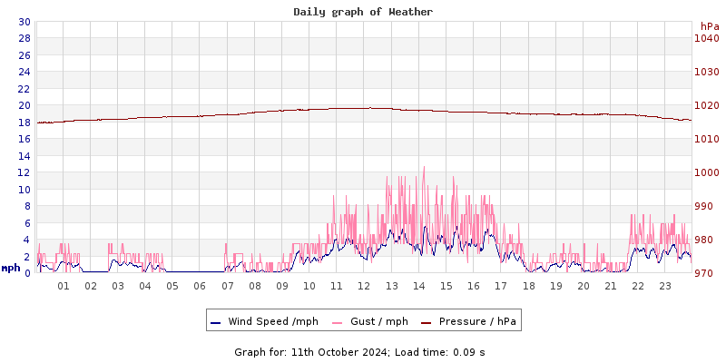 Daily graph2