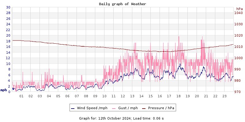 Daily graph2