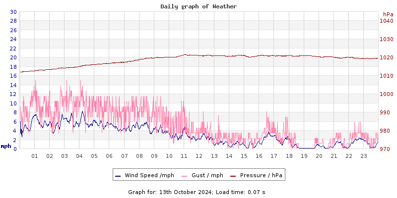 Daily graph2