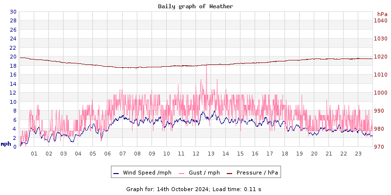 Daily graph2