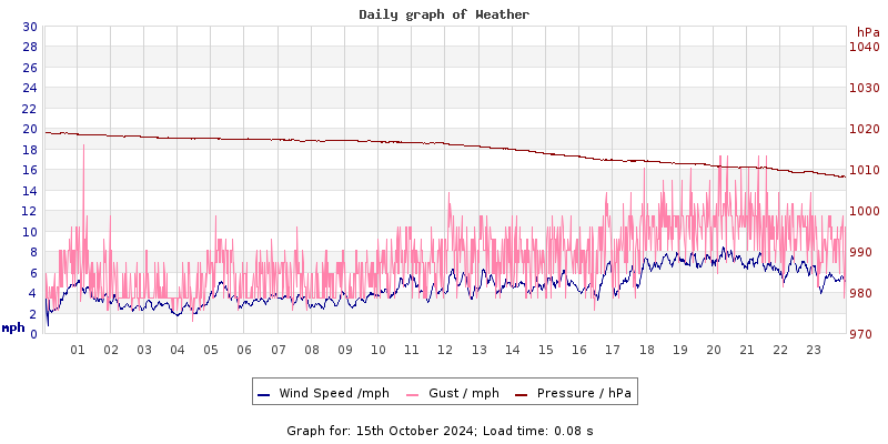 Daily graph2