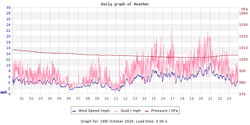 Daily graph2