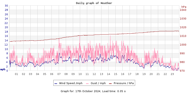 Daily graph2