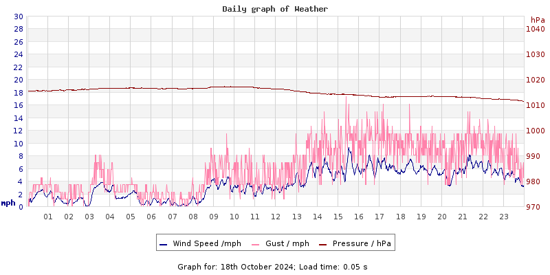 Daily graph2