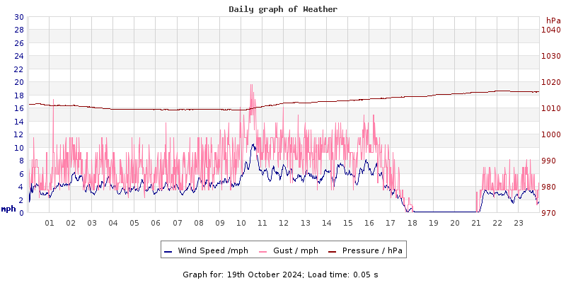 Daily graph2