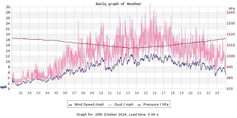 Daily graph2