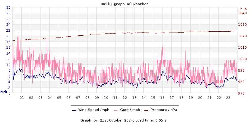 Daily graph2