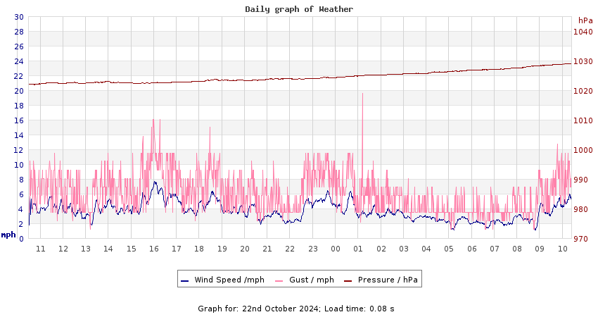 daygraph 2