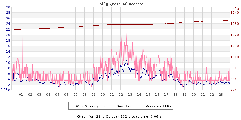 Daily graph2