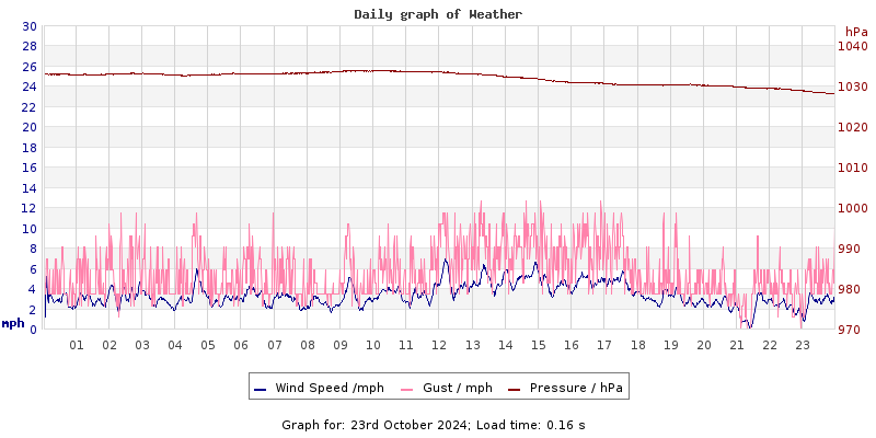 Daily graph2