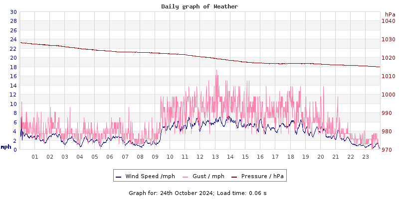 Daily graph2