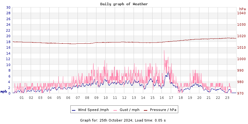 Daily graph2