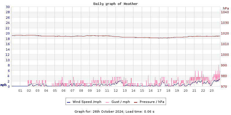 Daily graph2