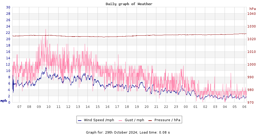 daygraph 2