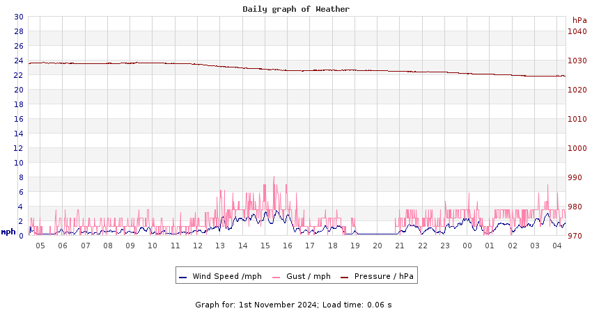 daygraph 2