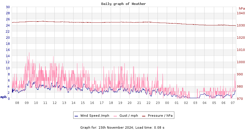 daygraph 2