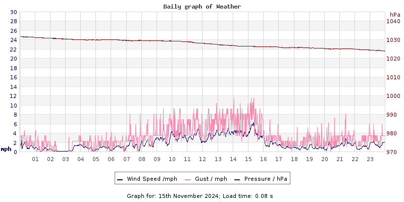 Daily graph2